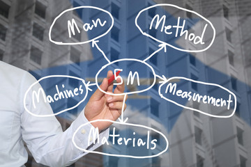 Hand of business man and handwritten business model text of 5M.