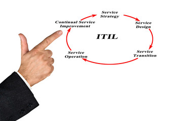 Diagram of Information Technology Infrastructure Library