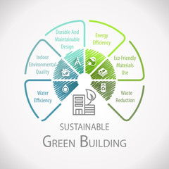 Green Building Sustainable Wheel Infographic