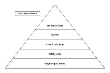 Basic Human Needs, Bedürfnispyramide