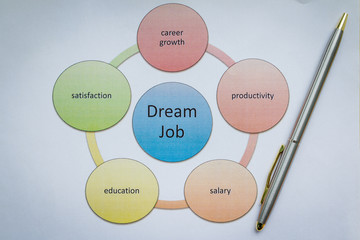 diagram, scheme, schema like a symbol of dream job. the basic elements of a dream job. Dream job with benefits list. Searching for perfect job concept