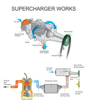 Supercharger Works. Vector Graphic.