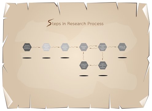 Set of Eight Step in Research Process on Old Paper Background