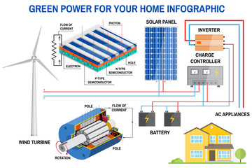 Solar panel and wind power generation system for home infographic. © sivvector