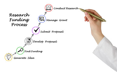 Diagram of  Research Funding process