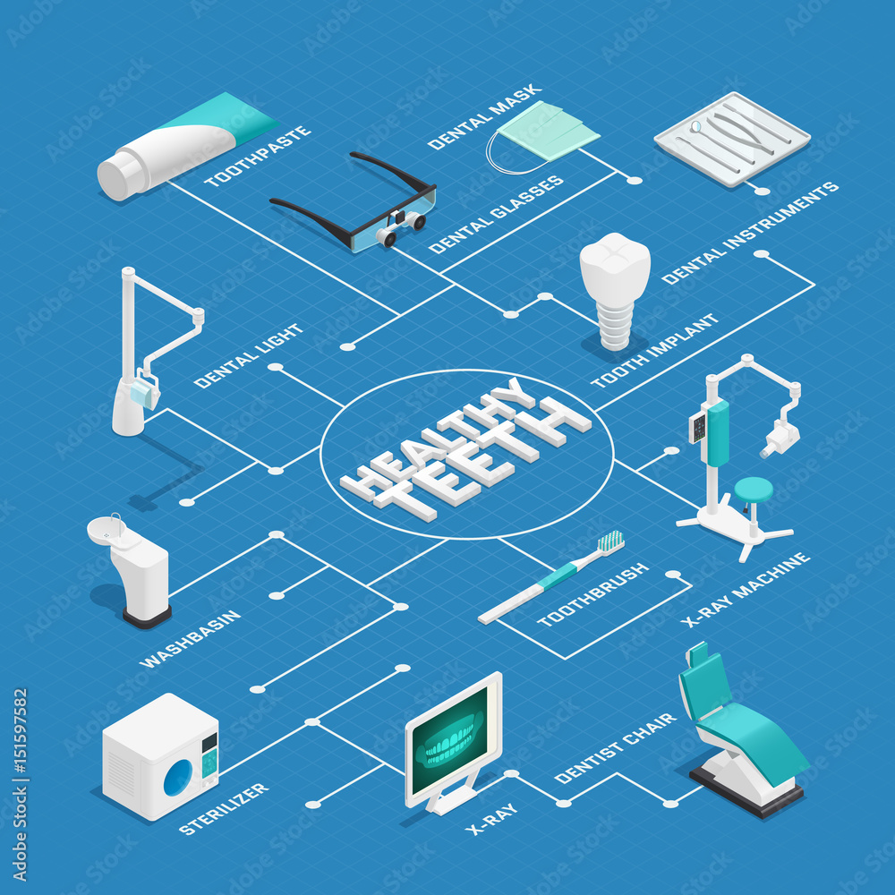 Sticker stomatology dentistry isometric flowchart