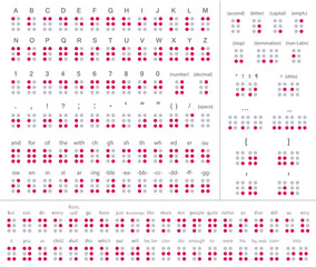 braille english alphabet, numbers and punctuation dots