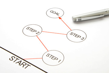 Business concepts, start to goal