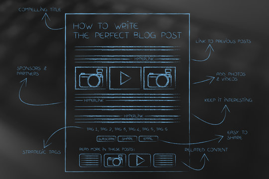 how to write the perfect blog post, illustration with structure and explanations