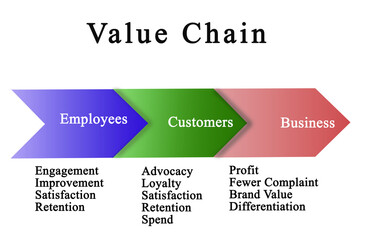 Obraz premium Value Chain.
