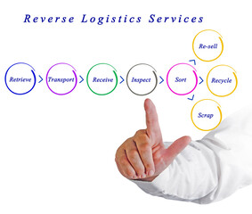 Diagram of Reverse Logistics Services
