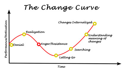 Change curve