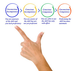 Competence and incompetence