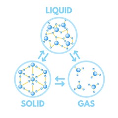 Matter in Different states. Gas, solid, liquid. Vector illustration.