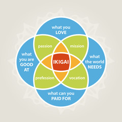 ikigai diagram, self realization illustration, minimalistic life style