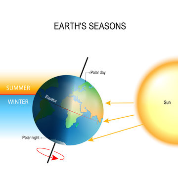 tilt of the Earth's axis and Earth's seasons