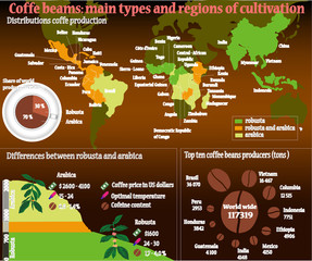 Coffee info graphicon dark background. Coffee beans: Main types and region of cultivation. Perfect detailed coffee info graphic elements with sample data made in vector.