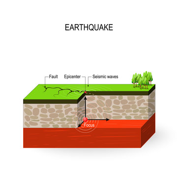 Earthquake. Seismic waves, fault, focus and epicenter earthquake