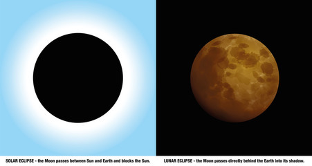 Solar and lunar eclipse - different celestial sky phenomena of the sun by day and the moon at night during a total eclipse - with explaining text under the images. Schematic abstract vector.