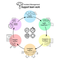 A visual scheme of support service continuous work. ITIL Incident management. 6 generalized actions with icon pictures. Vector illustration.