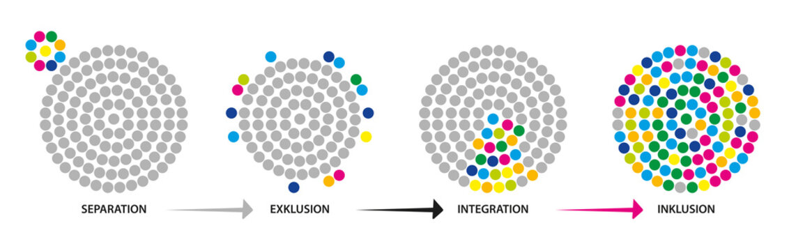 Inklusion - Integration - Exklusion - Separation