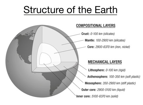 Structure of the earth explanation chart - cross section and layers of the earths interior, description, depth in kilometers, main chemical elements, aggregate states. Vector illustration.
