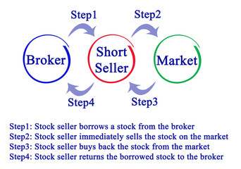 Short selling