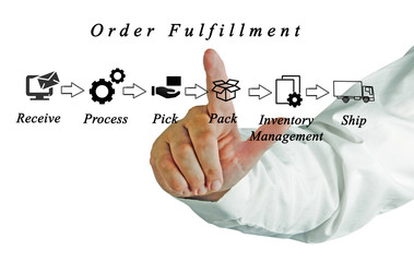 Diagram of order fulfillment