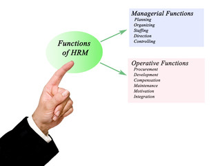 Functions of HRM.
