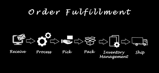 Diagram of order fulfillment