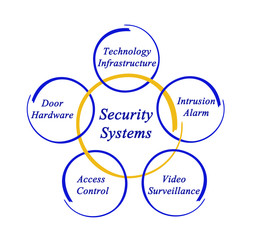 Security Systems