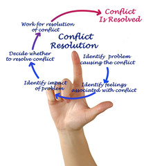 Conflict Resolution.