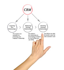 Diagram of customer relationship management