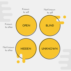 Johari window - technique used to help people better understand their relationship with themselves and others. Psychology concept.