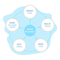 English grammar. Word formation: prefixes. .Diagram.