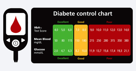 Diabete control chart