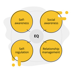 Soft skills: Emotional Intelligence. Colorful diagram