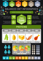Proteins diet infographic diagram poster. Water protein lipid carbohydrate mineral vitamin flat icon set. Table vector illustration human health care, medicine chart. Food Isolated black background
