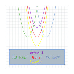 simple shifts of the parabola on the coordinate plane