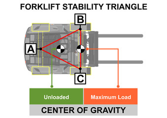 Forklift stability triangle. Safety tips. Plan view. Flat vector. © norsob
