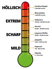 Scoville Skala - Scharfe Chilis und Schärfegrade	
