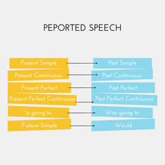 English grammar. Reported speech. Tense Changes