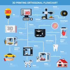 3D Printing Orthogonal Flowchart