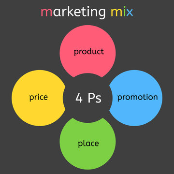 Marketing mix four Ps business diagram, vector graphic
