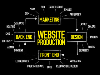 Diagram of website production process elements for presentations and reports, business concept