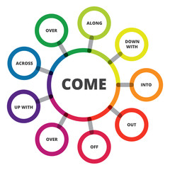 English grammar. Phrasal verbs. "Come" verb. Diagram.