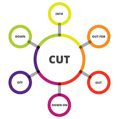 English grammar. Phrasal verbs. "Cut" verb. Diagram.
