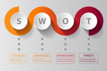 SWOT Analysis spiral design with main questions - project management template