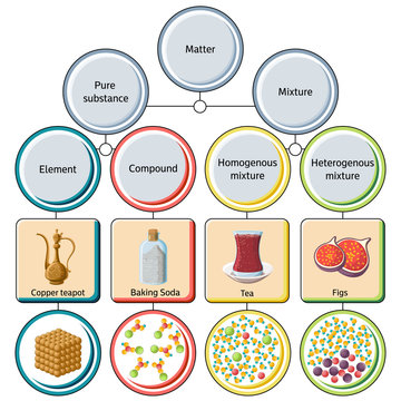 Pure Substances And Mixtures Diagram.