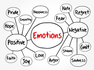 Human emotion mind map, positive and negative emotions, flowchart concept for presentations and reports - obrazy, fototapety, plakaty